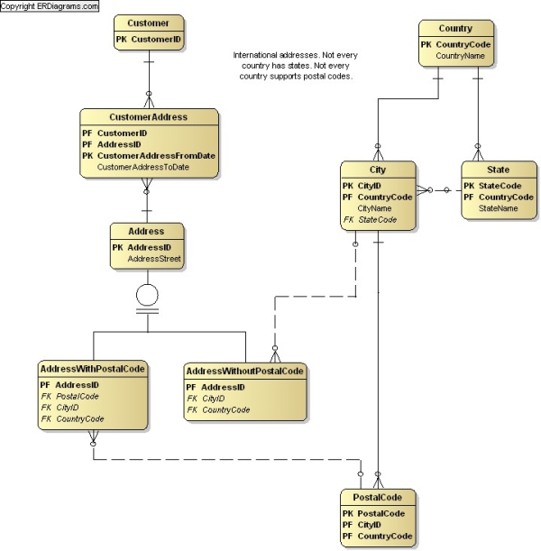 International Addresses Data Model, ERD in idef1x and crows foot notation