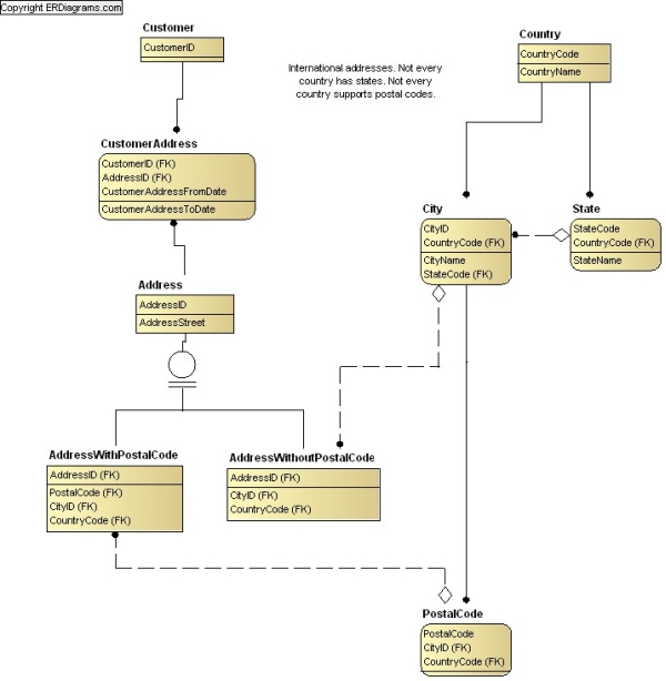 International Addresses Data Model, ERD in idef1x and crows foot notation