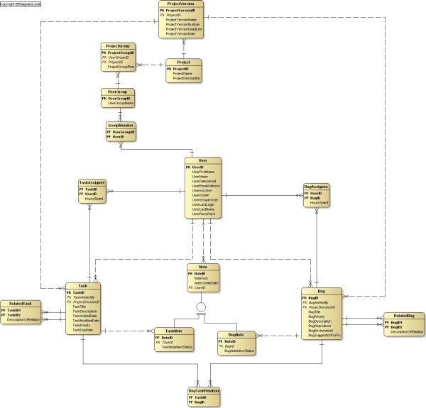 Bug Tracking Data Model, ERD in idef1x and crows foot notation