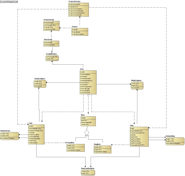 Bug Tracking Data Model, ERD in idef1x and crows foot notation