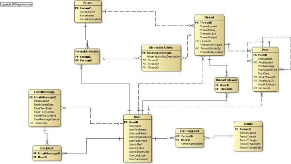 Discussion Forum Data Model, ERD in idef1x and crows foot notation