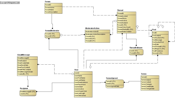 Discussion Forum Data Model, ERD in idef1x and crows foot notation