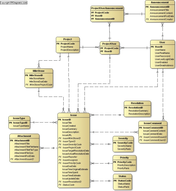 Issue Tracking Data Model, ERD in idef1x and crows foot notation