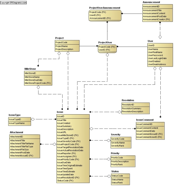 Issue Tracking Data Model, ERD in idef1x and crows foot notation