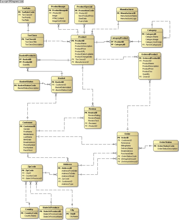 Online Shop Data Model, ERD in idef1x and crows foot notation