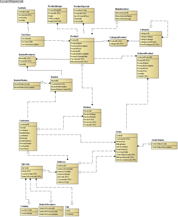 Online Shop Data Model, ERD in idef1x and crows foot notation