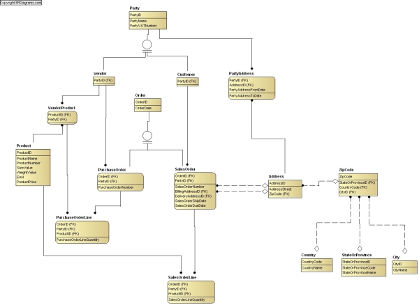 Orders Data Model, ERD in idef1x and crows foot notation