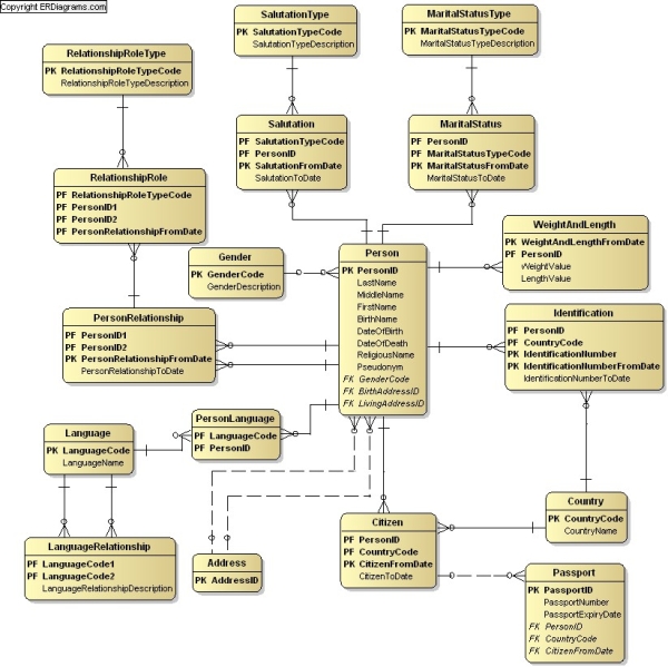 Person Data Model, ERD in idef1x and crows foot notation