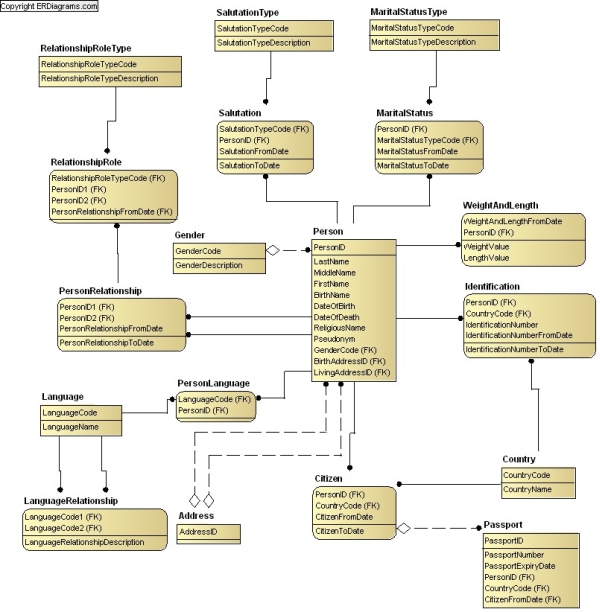 Person Data Model, ERD in idef1x and crows foot notation