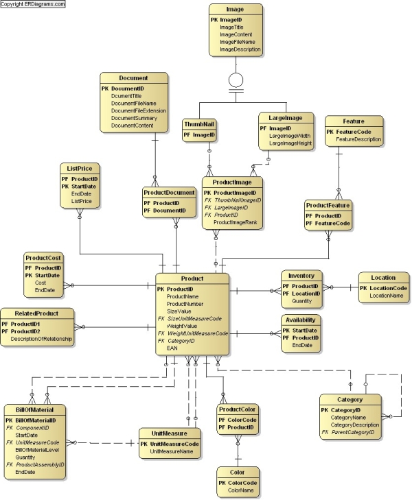 Products Data Model, ERD in idef1x and crows foot notation