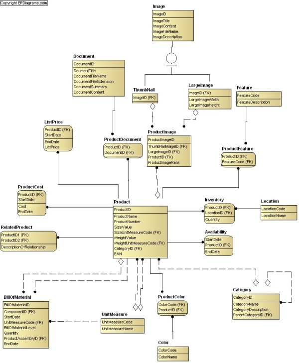 Products Data Model, ERD in idef1x and crows foot notation