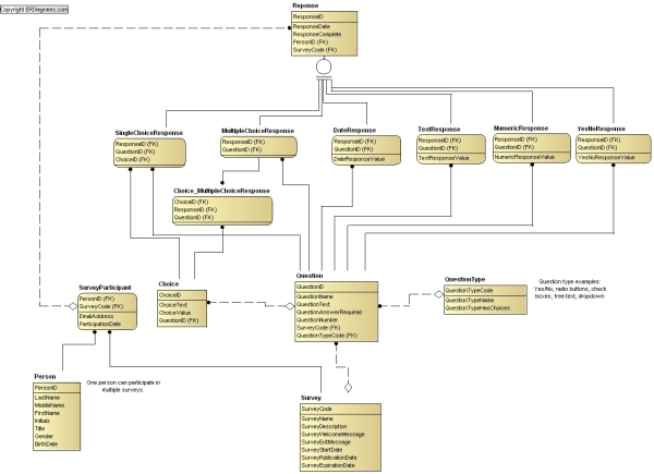 Survey Data Model, ERD in idef1x and crows foot notation